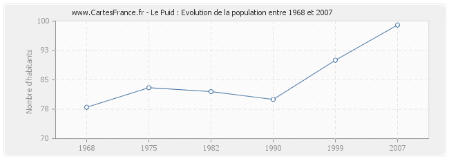 Population Le Puid
